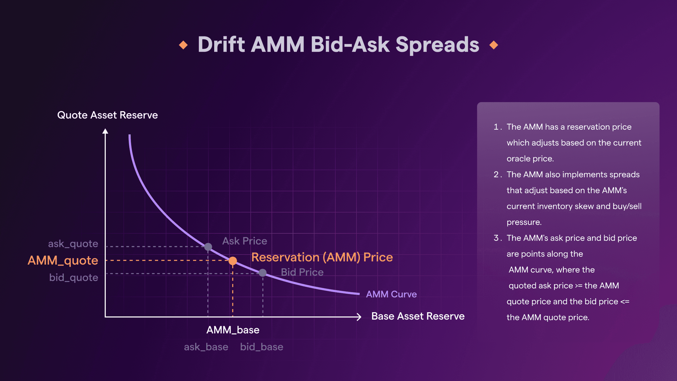Velocity AMM Bid-Ask Spreads