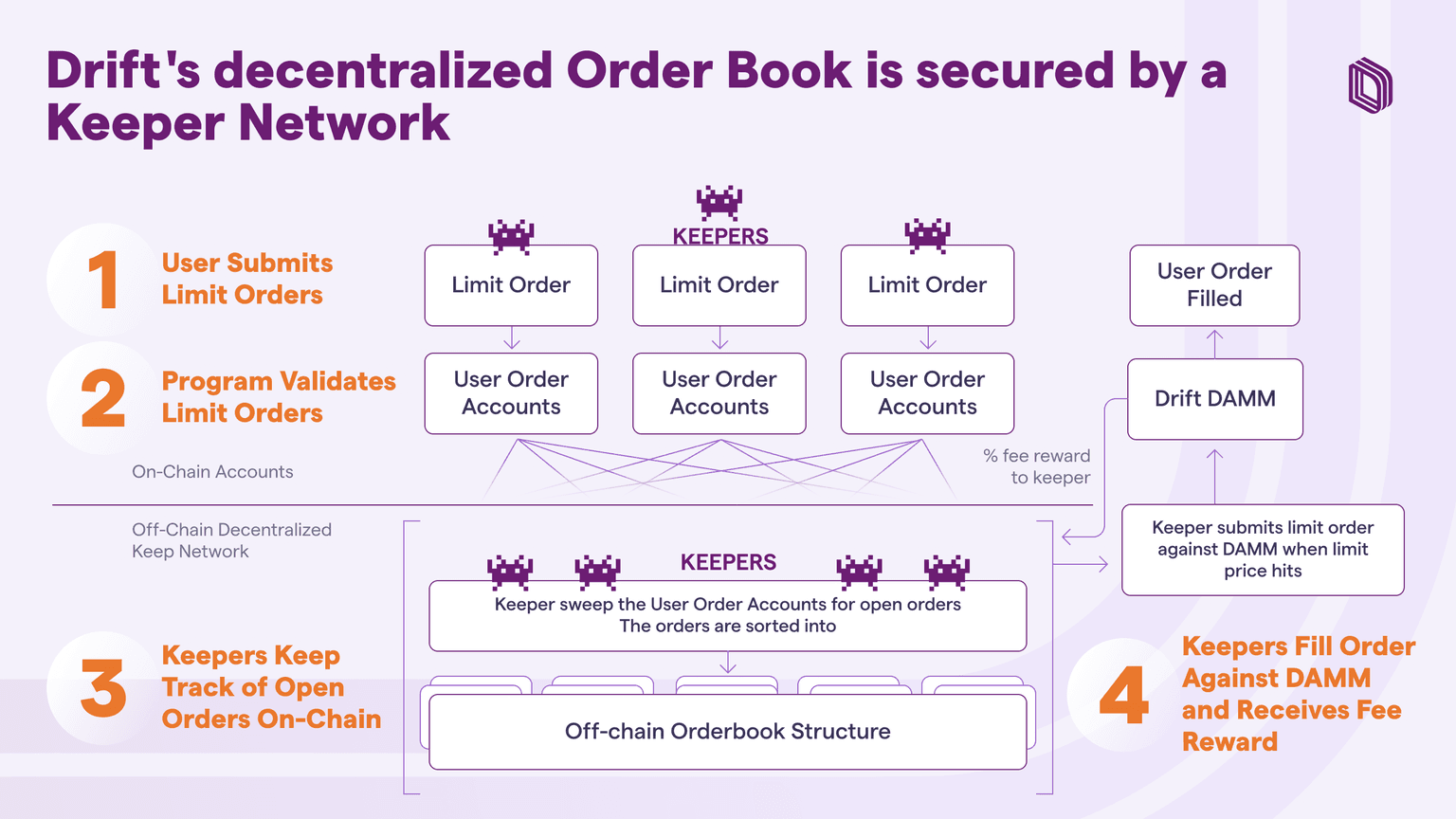 Velocity's Keeper Network