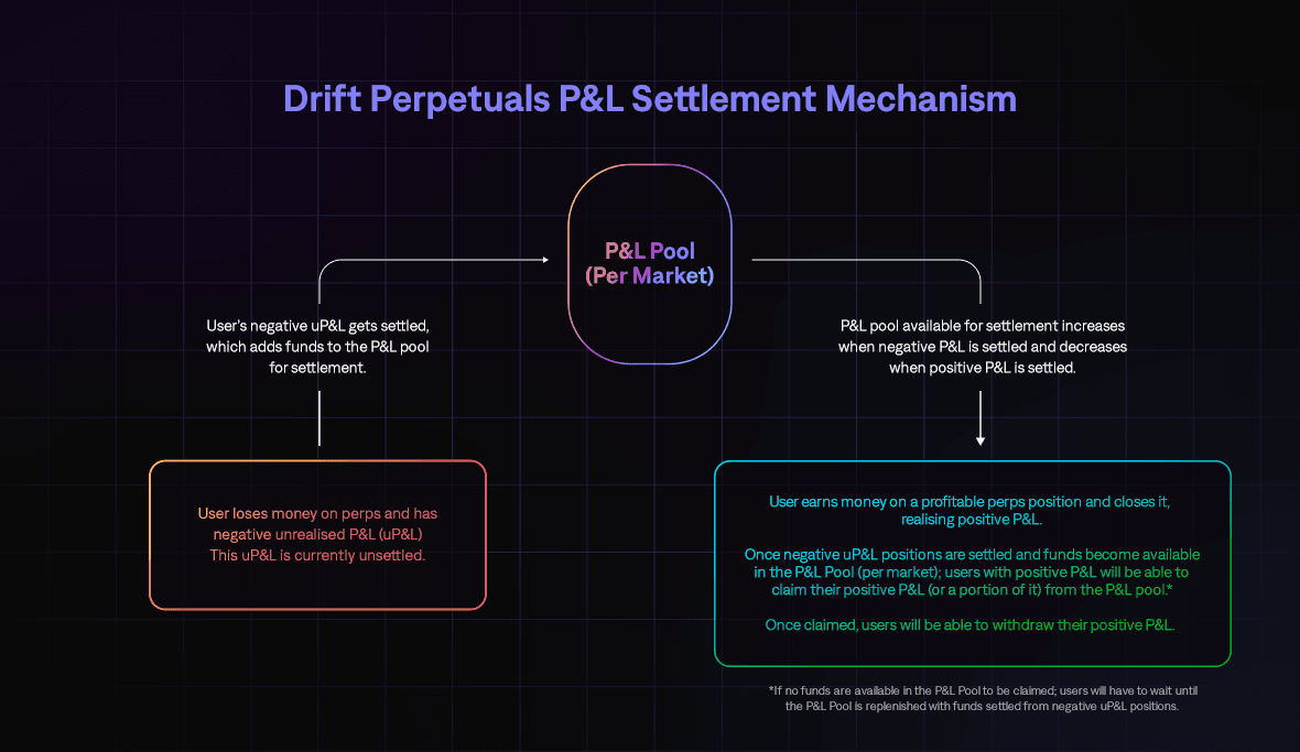 Velocity Perpetuals P&L Settlement Mechanism